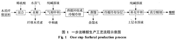 生物质转化制糠醛及其应用