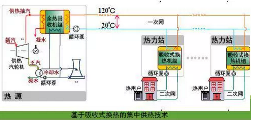 大温差长距离余热供热技术,助力城市可再生能源集中供热升级