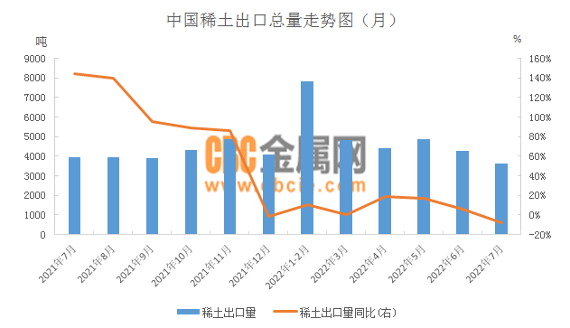 中国稀土出口总量走势图（月）.png