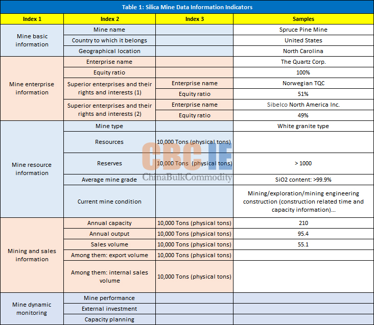 Table 1: Silica Mine Data Information Indicators