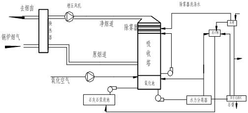 湿法烟气脱硫系统的吸收塔设备