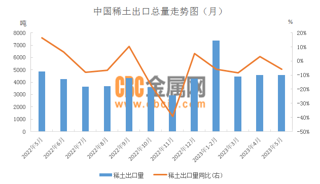 中国稀土出口总量走势图（月）.png