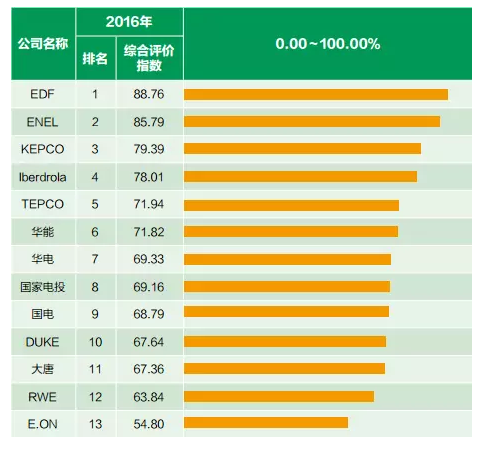 2016年世界同類能源企業綜合評價指數及排名 (一)規模指標 1.